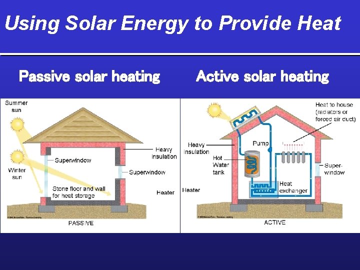 Using Solar Energy to Provide Heat Passive solar heating Active solar heating 