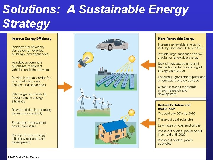 Solutions: A Sustainable Energy Strategy 