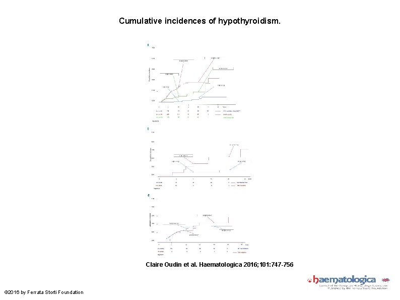 Cumulative incidences of hypothyroidism. Claire Oudin et al. Haematologica 2016; 101: 747 -756 ©