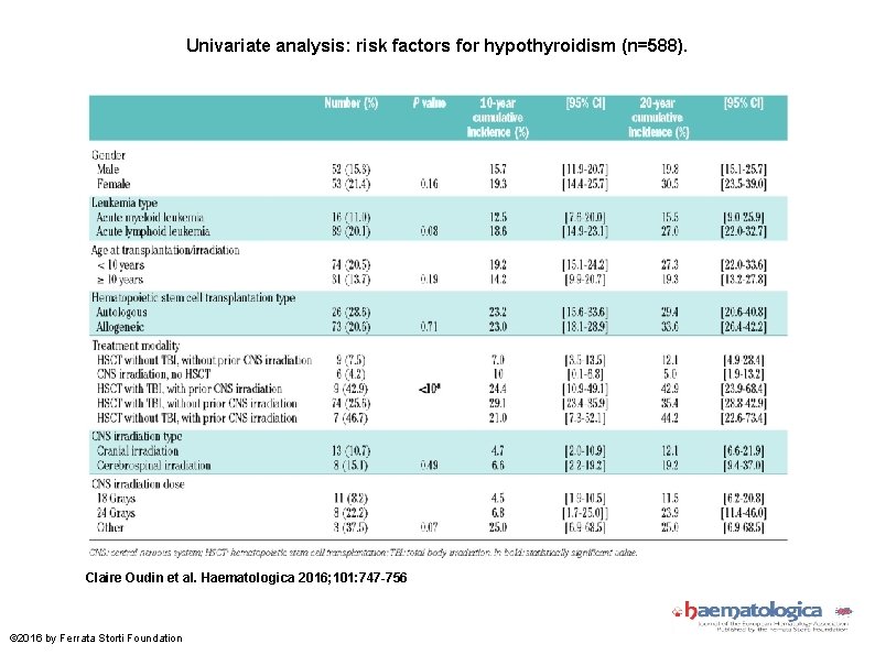 Univariate analysis: risk factors for hypothyroidism (n=588). Claire Oudin et al. Haematologica 2016; 101: