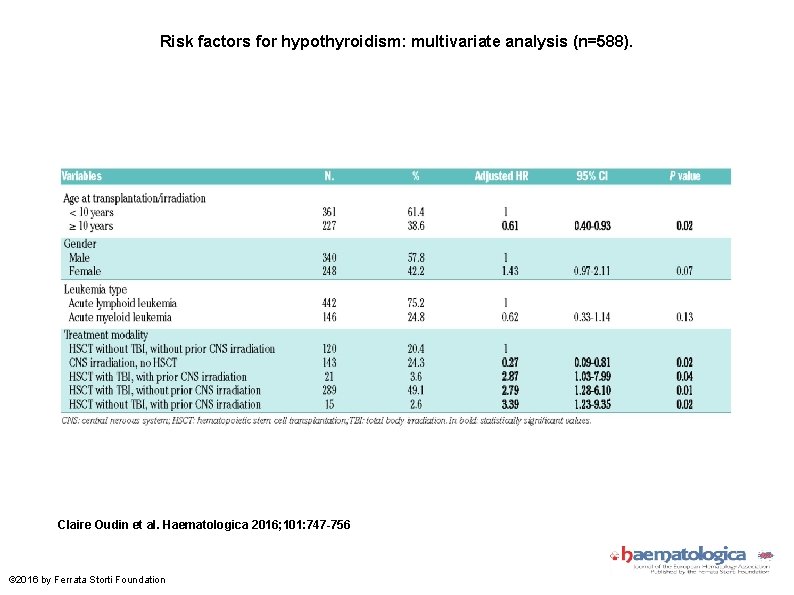 Risk factors for hypothyroidism: multivariate analysis (n=588). Claire Oudin et al. Haematologica 2016; 101: