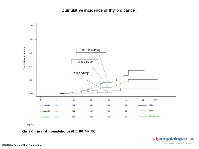 Cumulative incidence of thyroid cancer. Claire Oudin et al. Haematologica 2016; 101: 747 -756