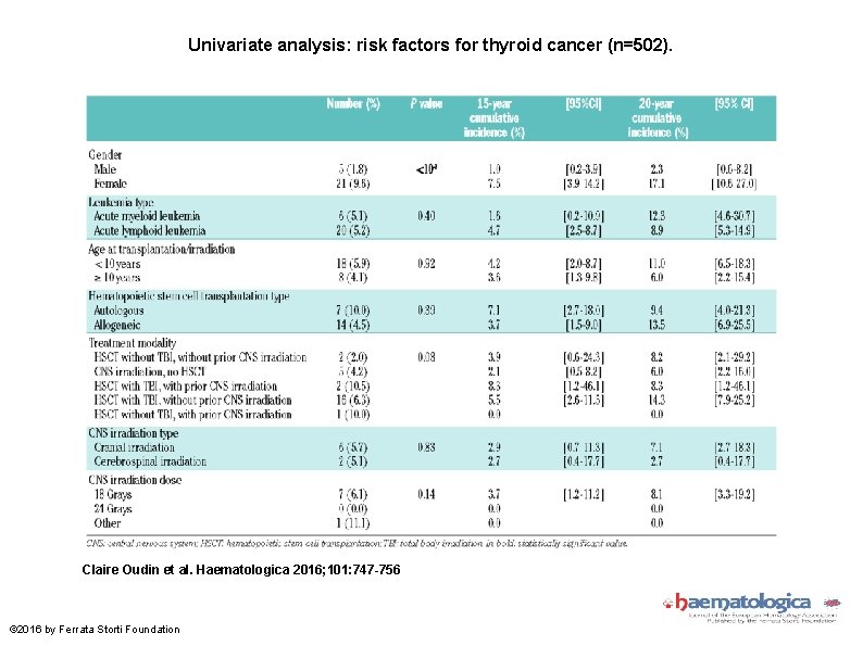 Univariate analysis: risk factors for thyroid cancer (n=502). Claire Oudin et al. Haematologica 2016;