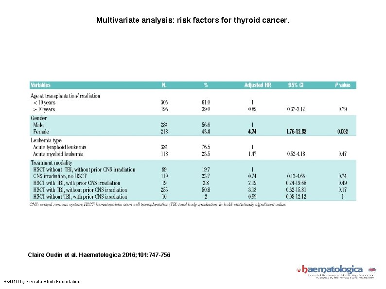 Multivariate analysis: risk factors for thyroid cancer. Claire Oudin et al. Haematologica 2016; 101: