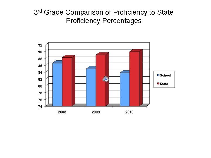 3 rd Grade Comparison of Proficiency to State Proficiency Percentages 