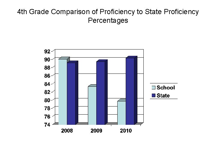 4 th Grade Comparison of Proficiency to State Proficiency Percentages 