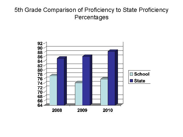 5 th Grade Comparison of Proficiency to State Proficiency Percentages 