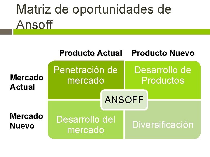 Matriz de oportunidades de Ansoff Producto Actual Penetración de Mercado mercado Actual Producto Nuevo