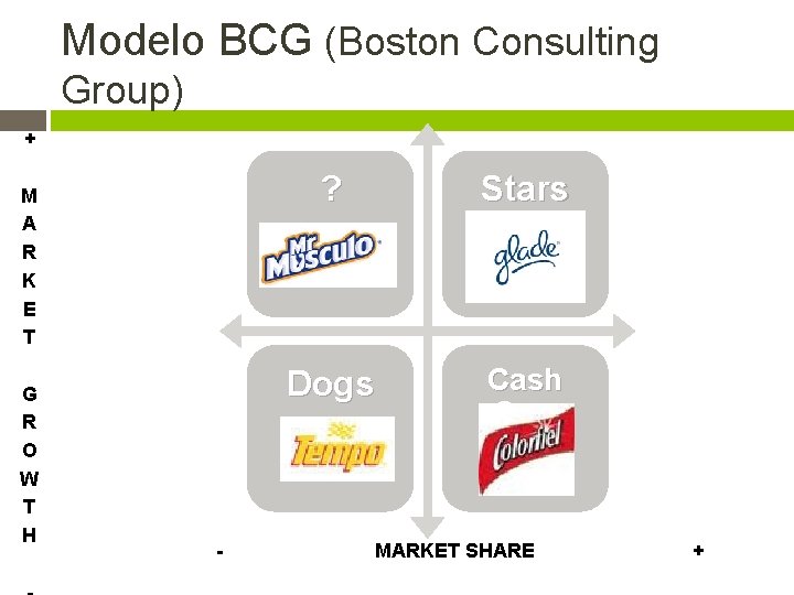 Modelo BCG (Boston Consulting Group) + M A R K E T G R