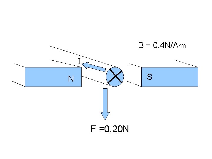 B = 0. 4 N/A∙m I S N F =0. 20 N 