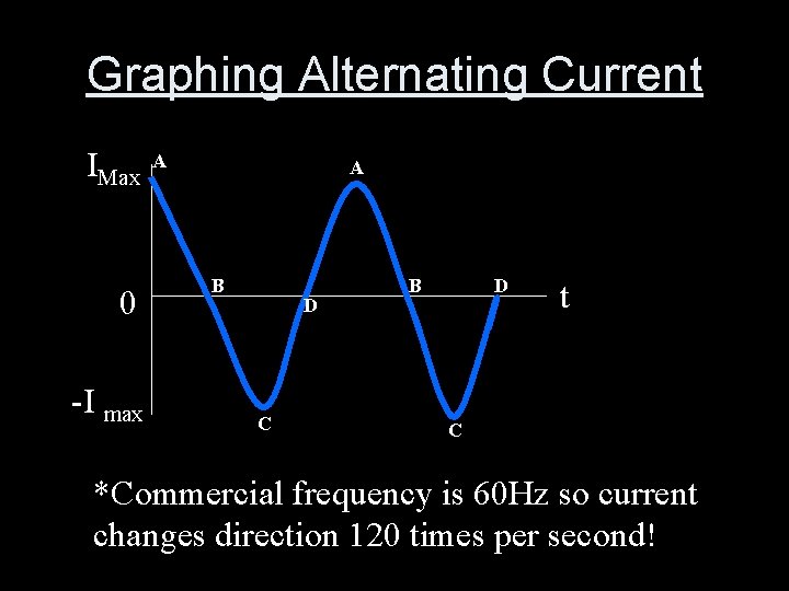 Graphing Alternating Current IMax 0 -I max A A B D C B D