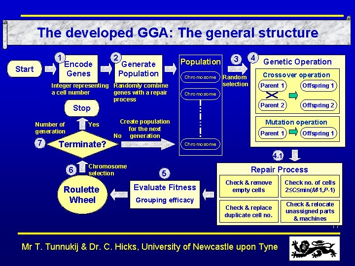 The developed GGA: The general structure 1 Start Encode Genes 2 Generate Population Integer