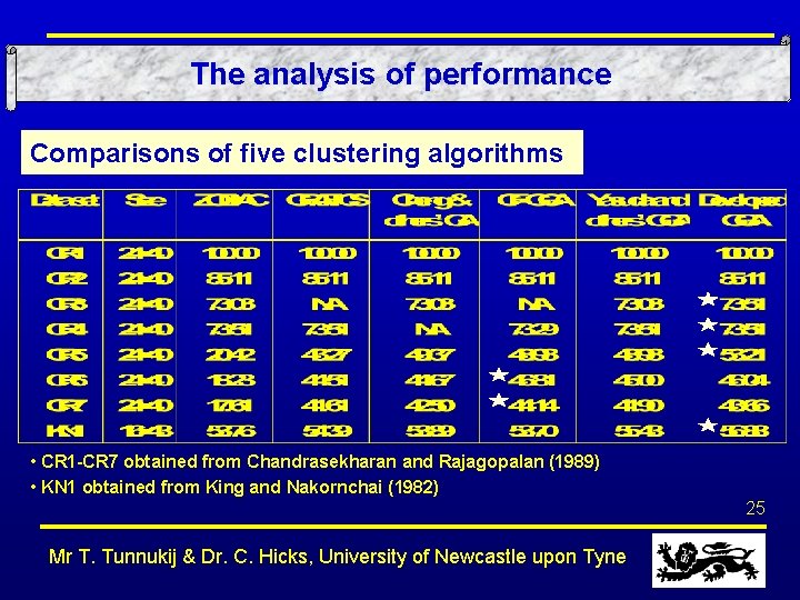 The analysis of performance Comparisons of five clustering algorithms • CR 1 -CR 7