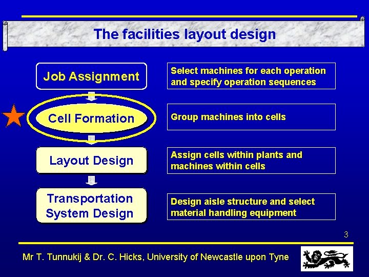 The facilities layout design Job Assignment Select machines for each operation and specify operation