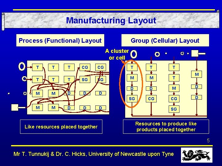 Manufacturing Layout Process (Functional) Layout Group (Cellular) Layout A cluster or cell T T