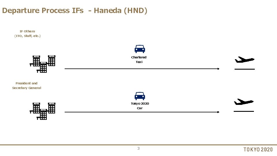 Departure Process IFs - Haneda (HND) IF Others (ITO, Staff, etc. ) Chartered Taxi