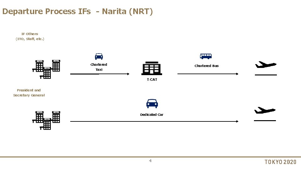 Departure Process IFs - Narita (NRT) IF Others (ITO, Staff, etc. ) Chartered Bus