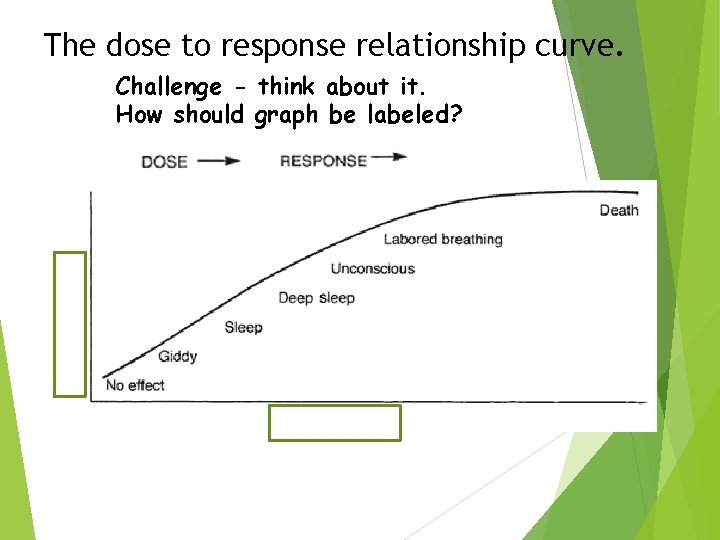 The dose to response relationship curve. Challenge - think about it. How should graph