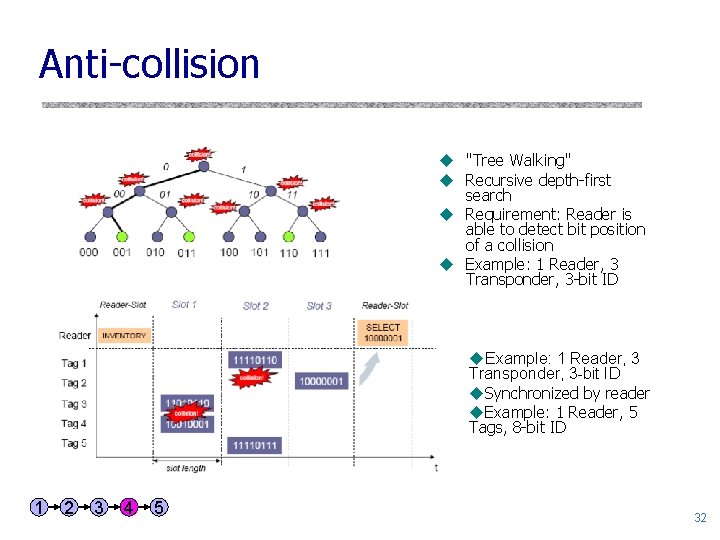 Anti-collision u "Tree Walking" u Recursive depth-first search u Requirement: Reader is able to