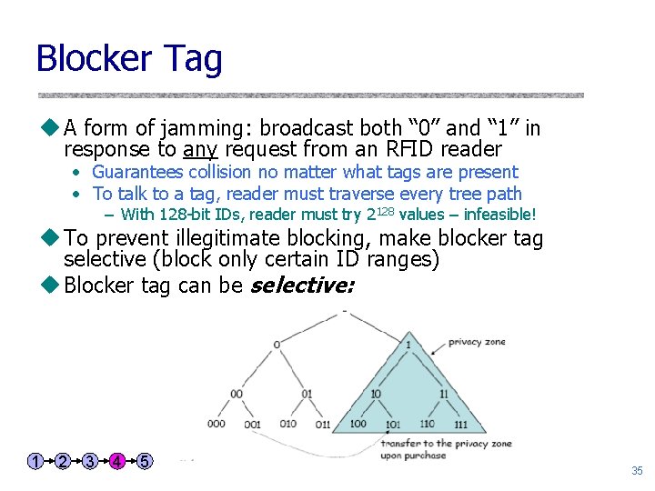 Blocker Tag u A form of jamming: broadcast both “ 0” and “ 1”