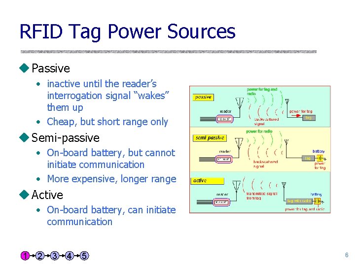 RFID Tag Power Sources u Passive • inactive until the reader’s interrogation signal “wakes”