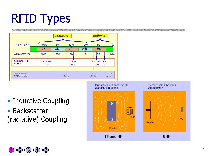 RFID Types • Inductive Coupling • Backscatter (radiative) Coupling 1 2 3 4 5