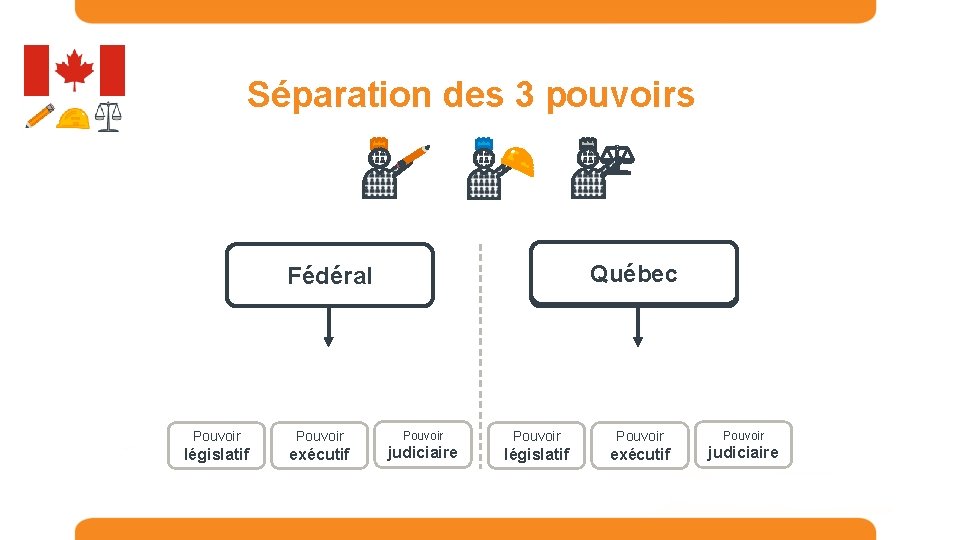 Séparation des 3 pouvoirs Québec Provinces Fédéral Pouvoir législatif exécutif Pouvoir judiciaire 
