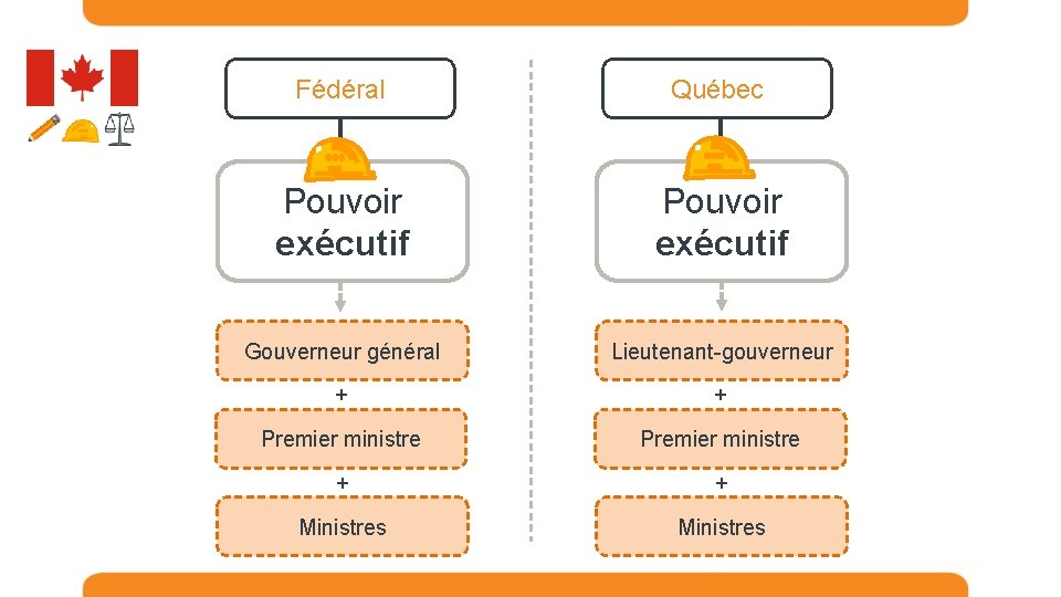 Fédéral Québec Pouvoir exécutif Gouverneur général Lieutenant-gouverneur + + Premier ministre + + Ministres