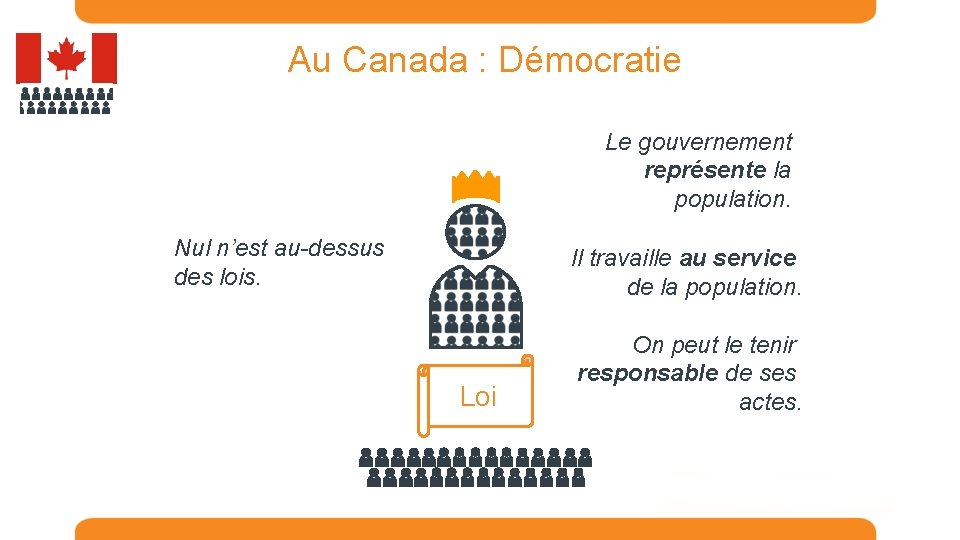 Au Canada : Démocratie Le gouvernement représente la population. Nul n’est au-dessus des lois.