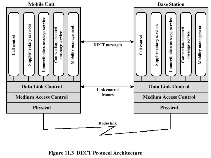 DECT Protocol Architecture 