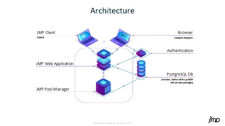 Architecture Browser JMP Client Publish Compute Requests Authentication JMP Web Application Postgre. SQL DB