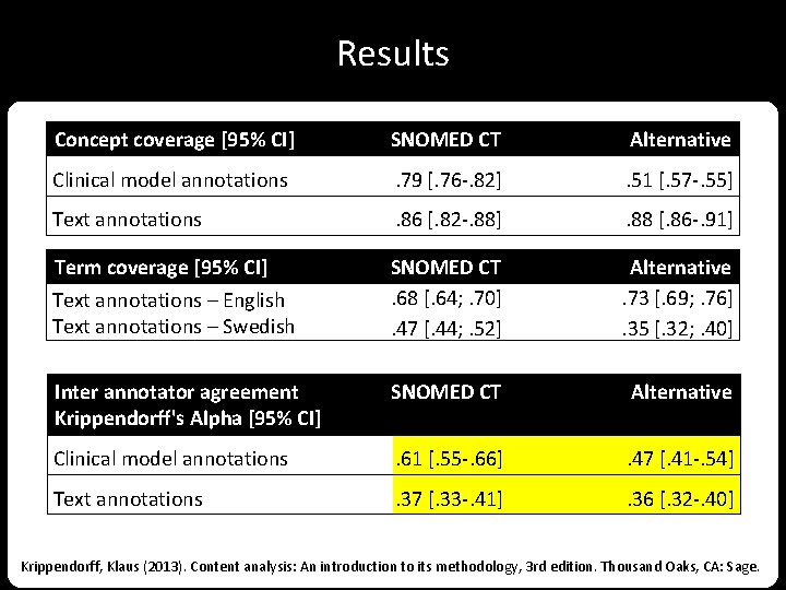 Results Concept coverage [95% CI] SNOMED CT Alternative Clinical model annotations . 79 [.