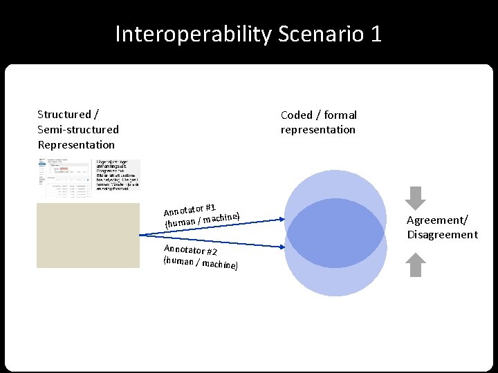 Interoperability Scenario 1 Structured / Semi-structured Representation Coded / formal representation #1 Annotator achine)