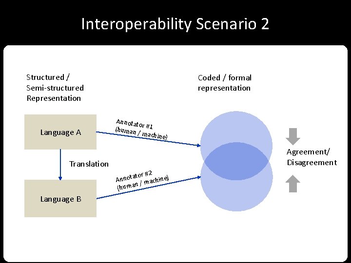Interoperability Scenario 2 Structured / Semi-structured Representation Language A Translation Language B Coded /