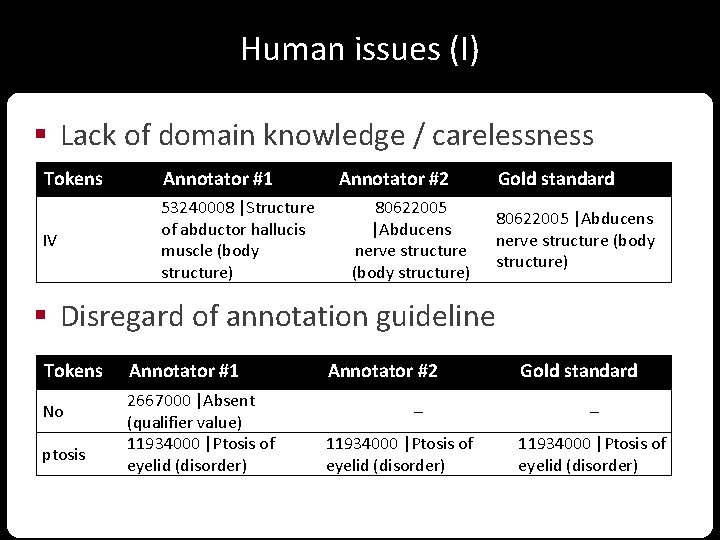 Human issues (I) § Lack of domain knowledge / carelessness Tokens Annotator #1 IV