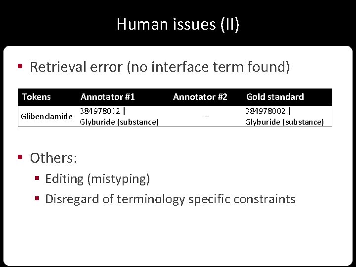 Human issues (II) § Retrieval error (no interface term found) Tokens Annotator #1 Glibenclamide