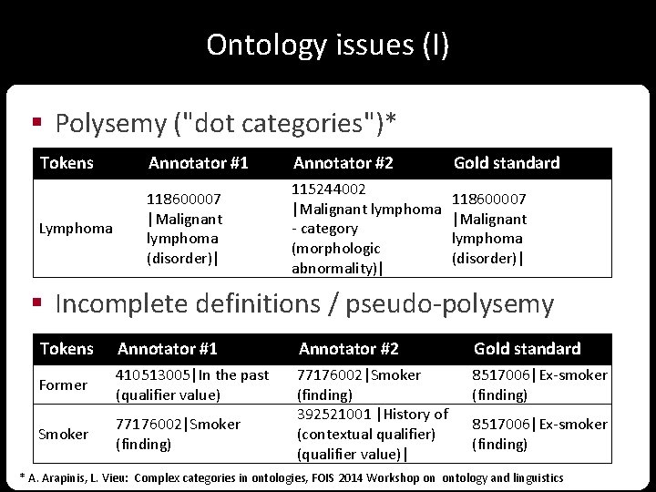 Ontology issues (I) § Polysemy ("dot categories")* Tokens Annotator #1 Annotator #2 Gold standard