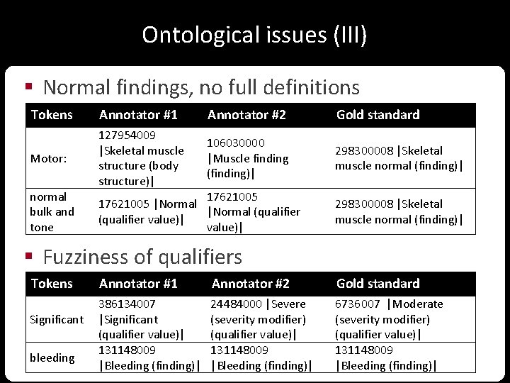 Ontological issues (III) § Normal findings, no full definitions Tokens Annotator #1 Annotator #2