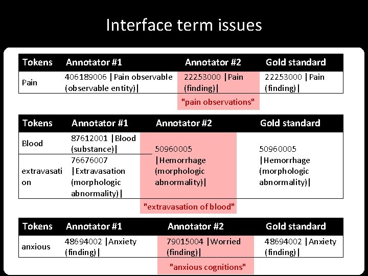 Interface term issues Tokens Annotator #1 Annotator #2 Gold standard Pain 406189006 |Pain observable