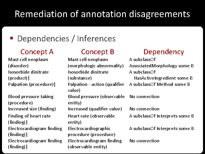 Remediation of annotation disagreements § Dependencies / Inferences Concept A Mast cell neoplasm (disorder)
