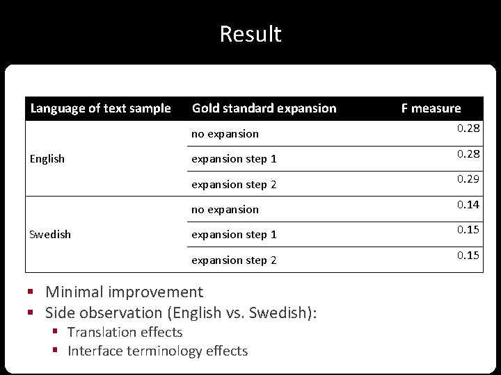 Result Language of text sample English Swedish Gold standard expansion F measure no expansion