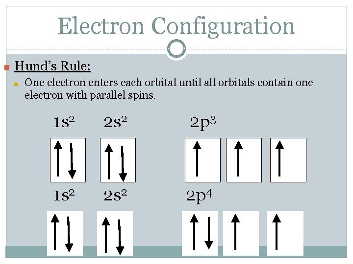 Electron Configuration ■ Hund’s Rule: ■ One electron enters each orbital until all orbitals Electron Configuration ■ Hund’s Rule: ■ One electron enters each orbital until all orbitals