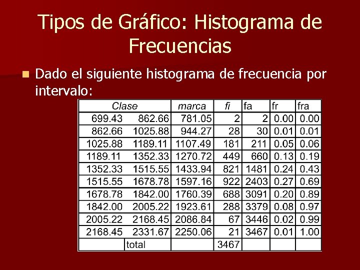 Tipos de Gráfico: Histograma de Frecuencias n Dado el siguiente histograma de frecuencia por