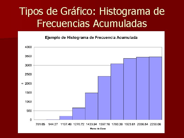 Tipos de Gráfico: Histograma de Frecuencias Acumuladas 