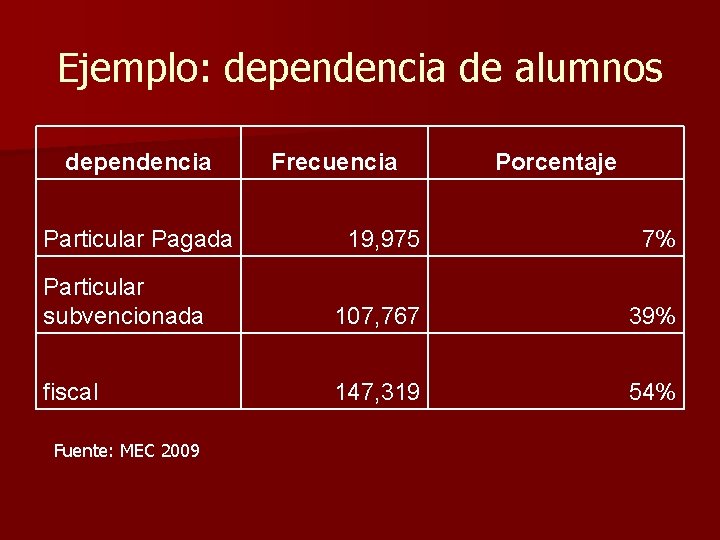 Ejemplo: dependencia de alumnos dependencia Particular Pagada Frecuencia Porcentaje 19, 975 7% Particular subvencionada
