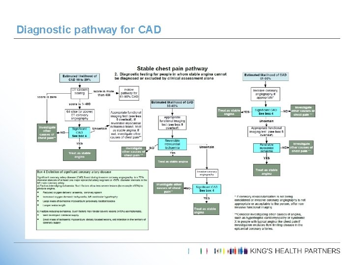 Diagnostic pathway for CAD 