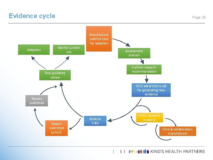 Evidence cycle Page 28 Manufacturer submits case for adoption Adoption Not for current use