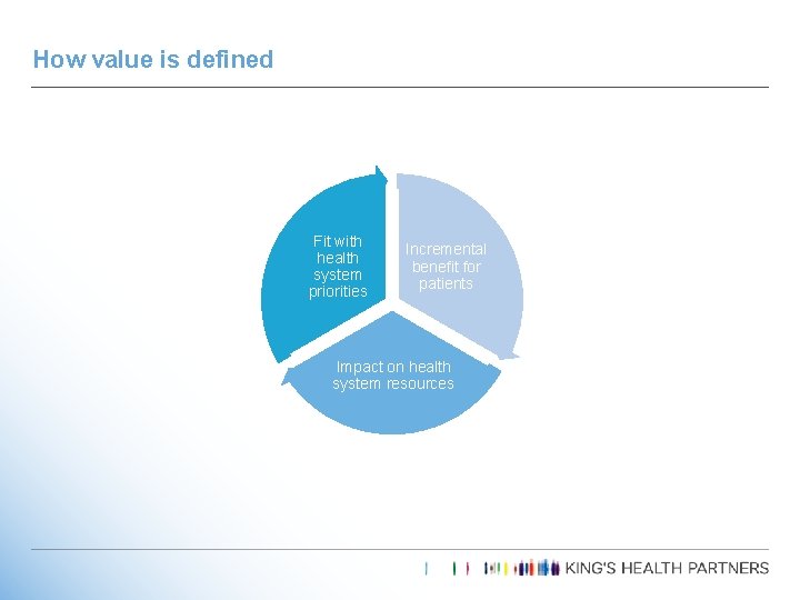 How value is defined Fit with health system priorities Incremental benefit for patients Impact