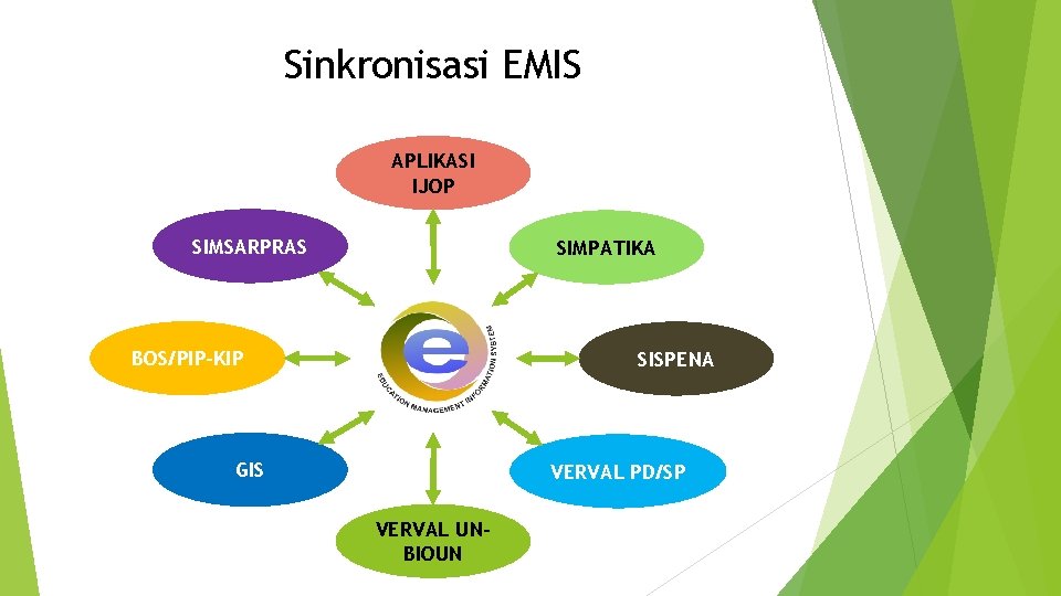 Sinkronisasi EMIS APLIKASI IJOP SIMSARPRAS BOS/PIP-KIP SIMPATIKA EMIS GIS SISPENA VERVAL PD/SP VERVAL UNBIOUN