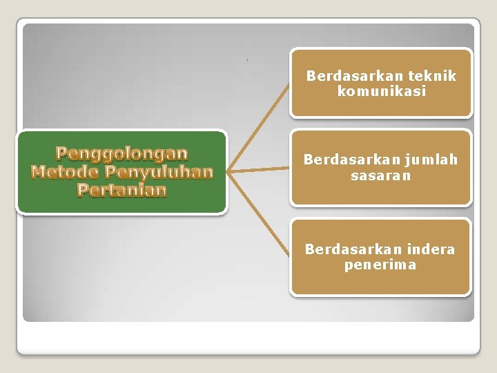 . Berdasarkan teknik komunikasi Berdasarkan jumlah sasaran Berdasarkan indera penerima 